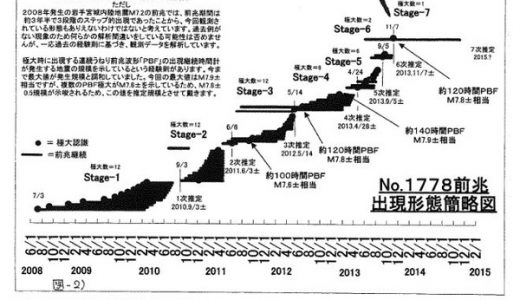 地震予知の「串田氏」Ｍ７～８の地震が来年2月中旬に近畿で発生とテレビで発表