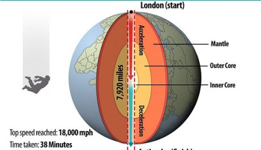 【朗報】地球貫通する穴を掘って反対側に出る時間は「38分11秒」であることが判明！