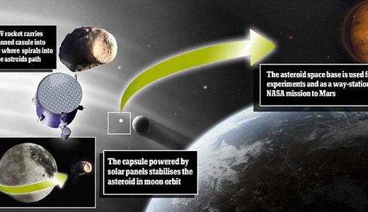 NASAが小惑星を捕まえてエネルギーにする技術を開発