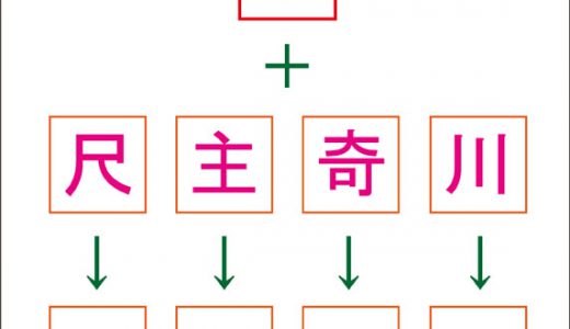 ４つの漢字に共通の部首をつけて別の漢字にせよ！