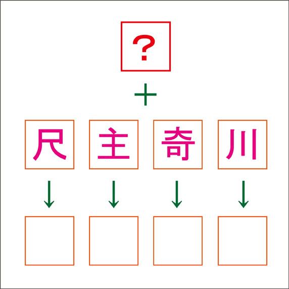 ４つの漢字に共通の部首をつけて別の漢字にせよ 秒刊sunday